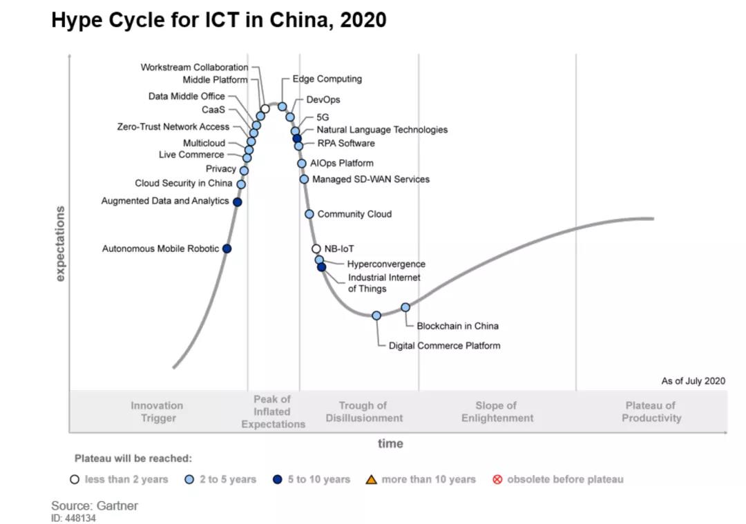 安恒信息入选Gartner《2020年中国ICT技术成熟度曲线》
